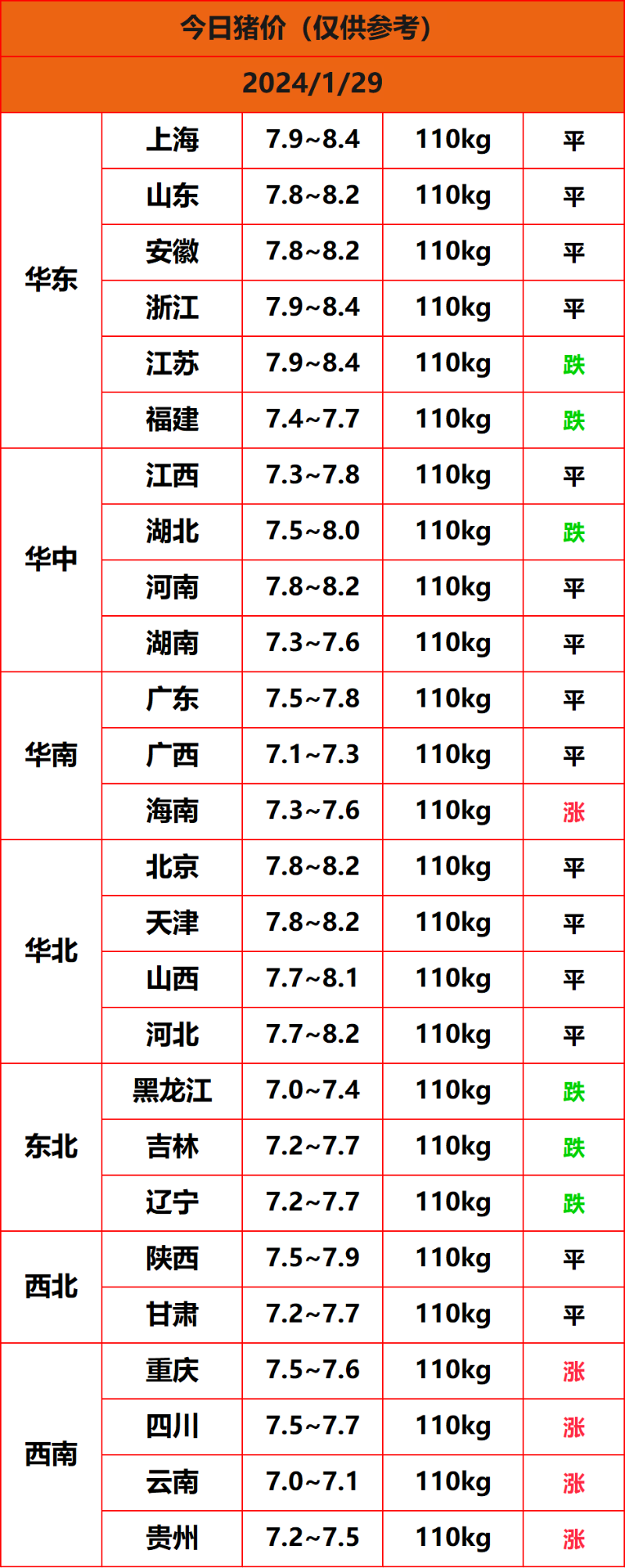 2024.1.29猪价