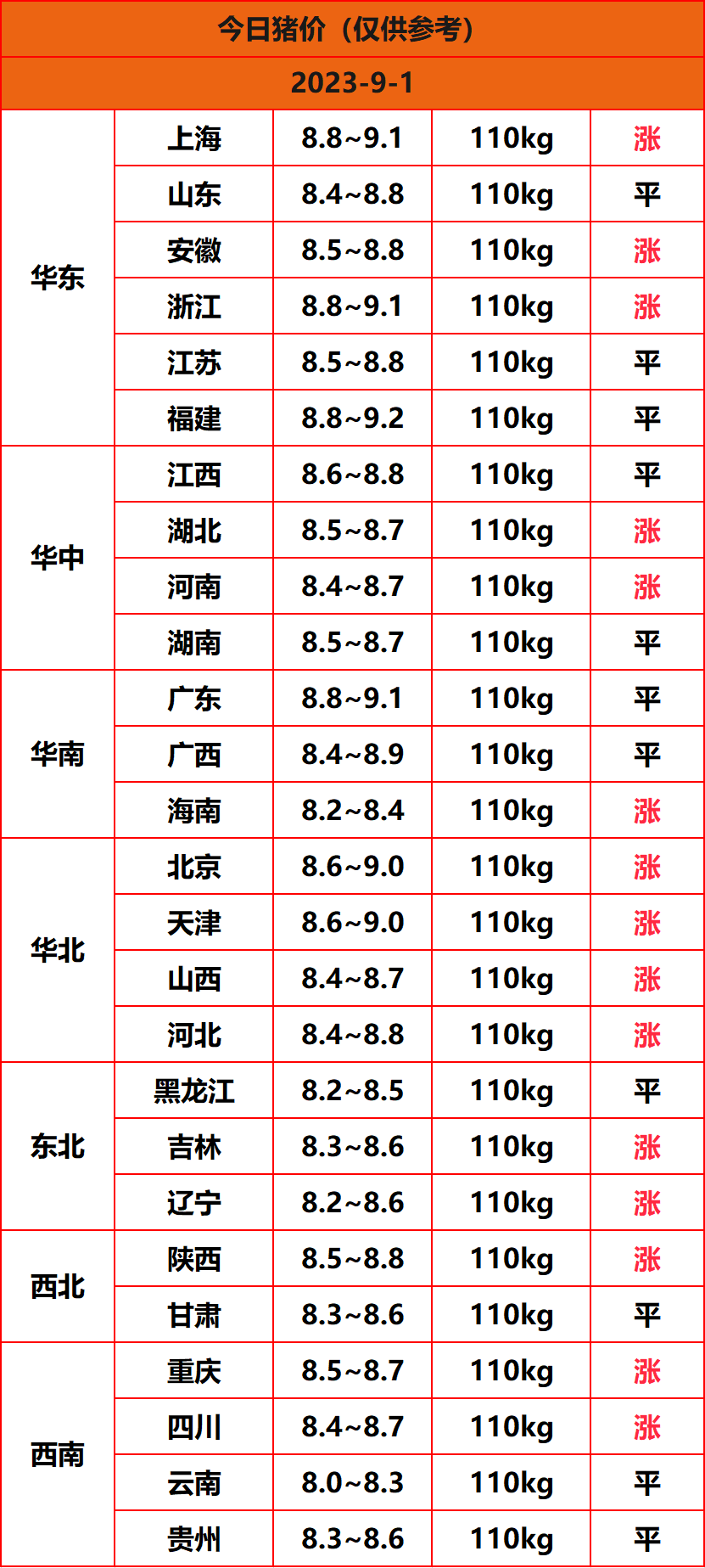 2023.9.1猪价