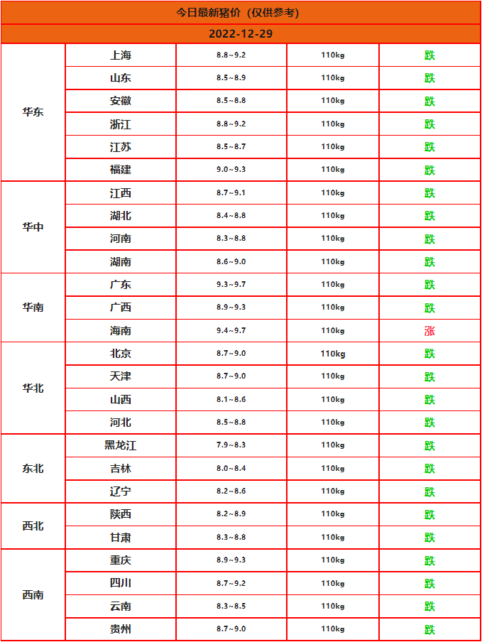 2022年12月29日今日猪价