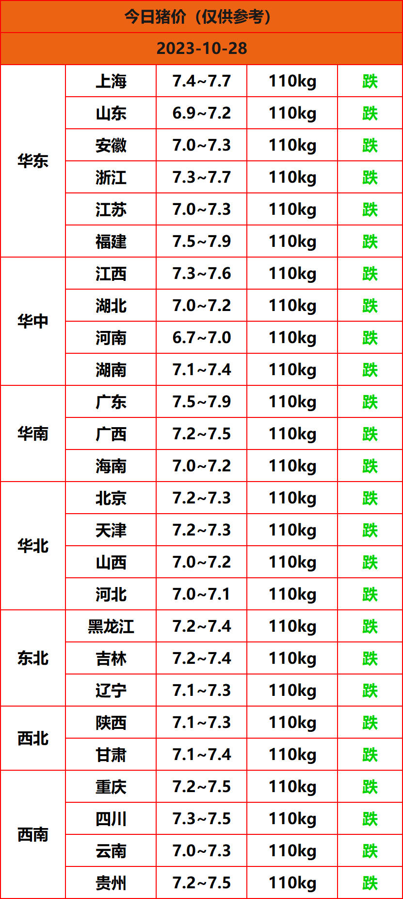 2023.10.28猪价