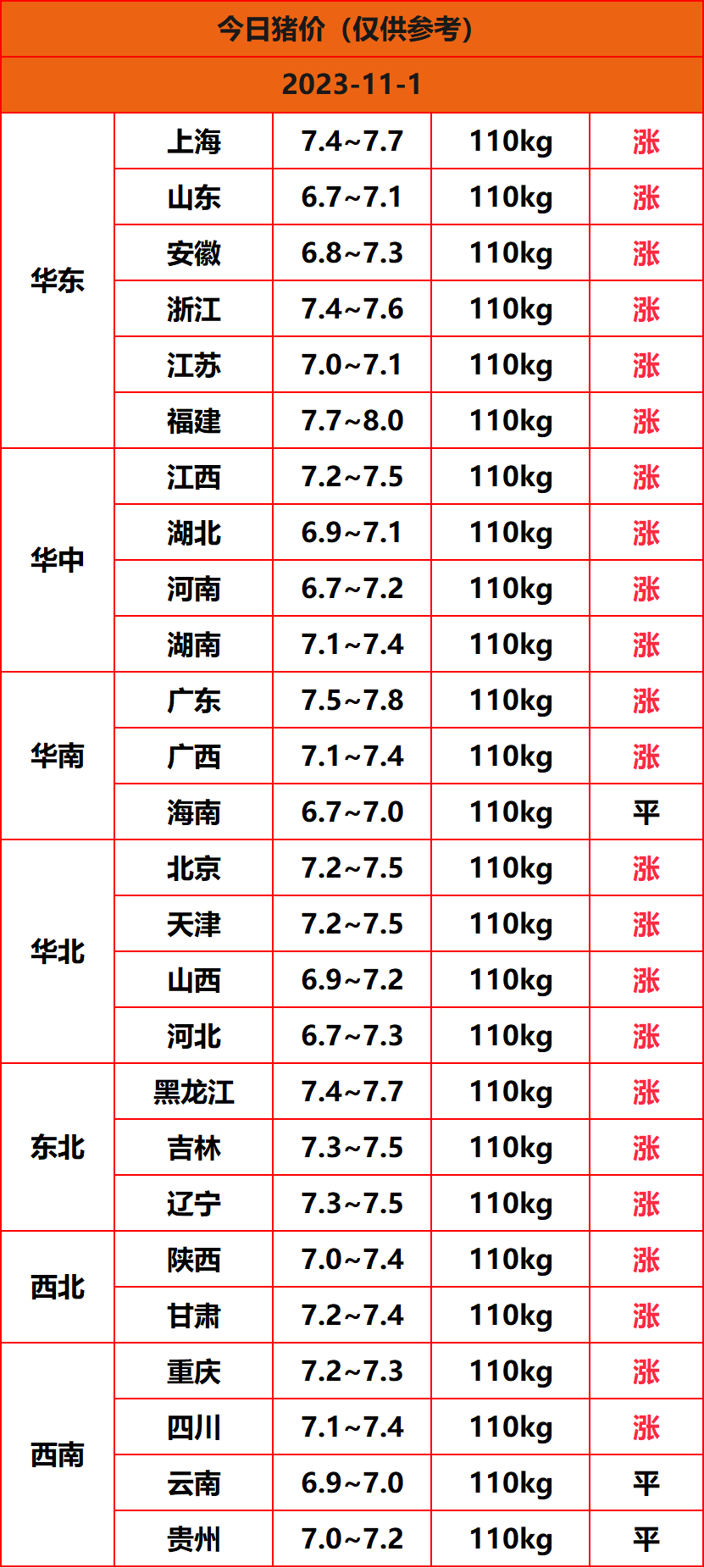 2023.11.1猪价