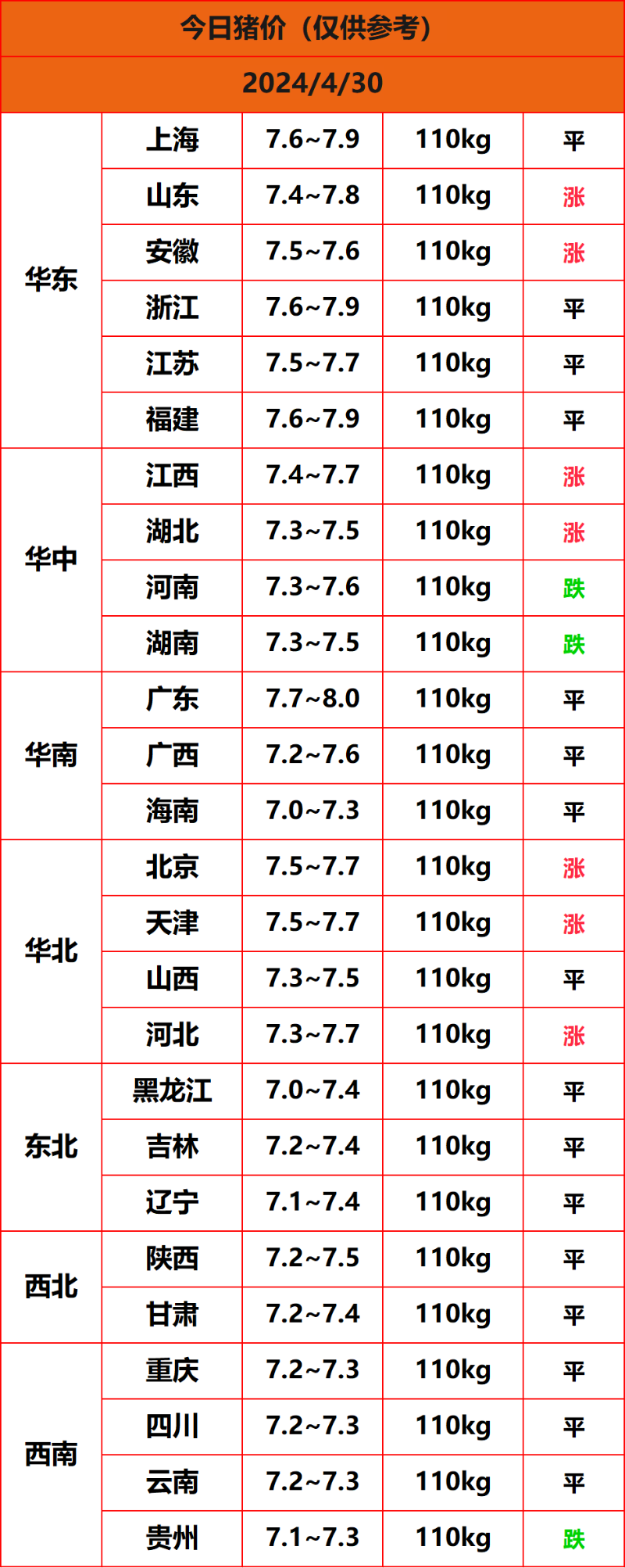 2024.4.30猪价