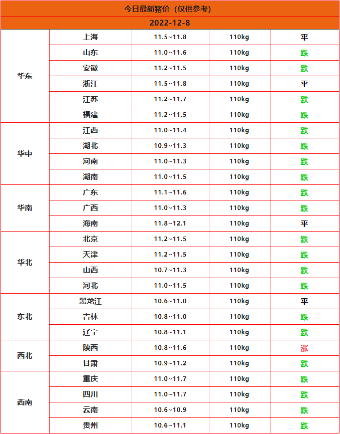 2022.12.8今日猪价