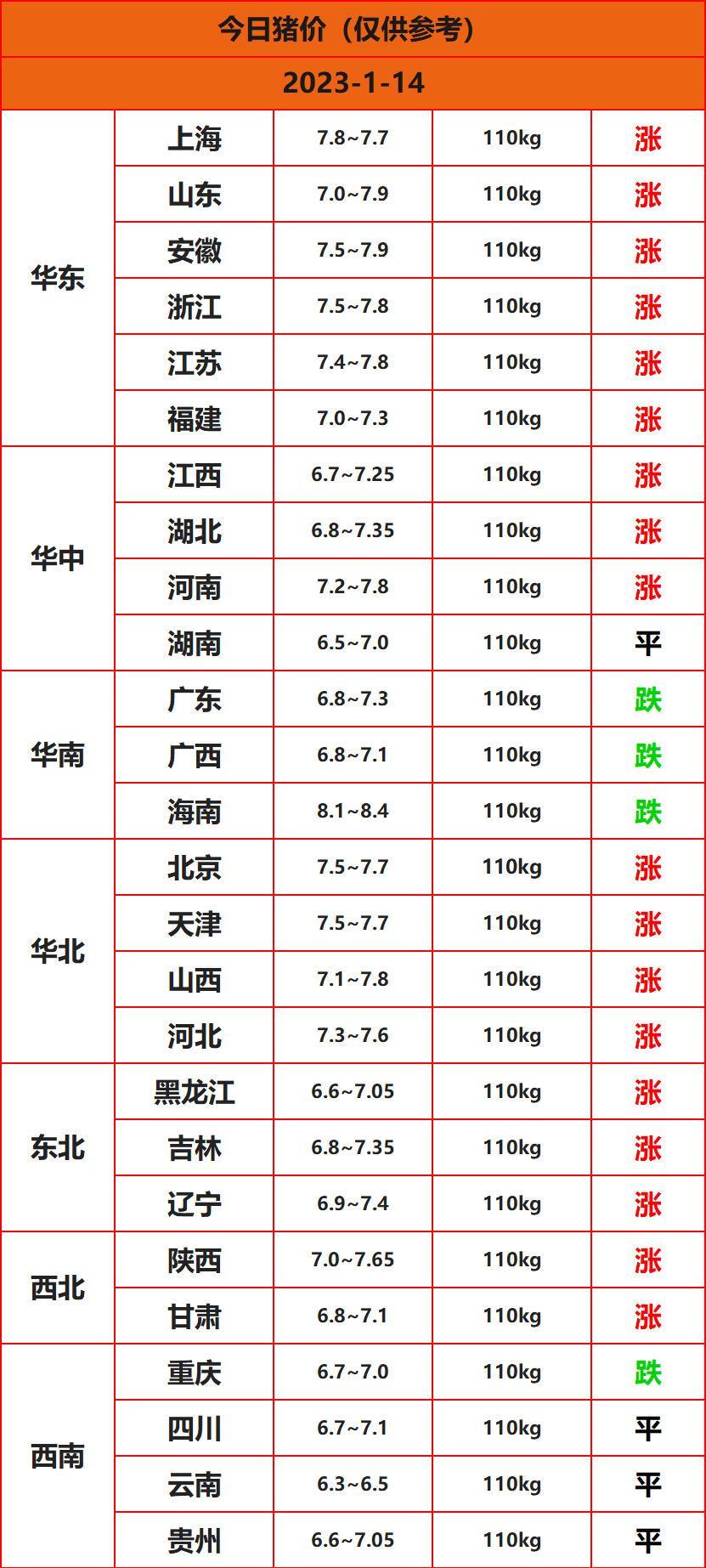 2023年1月14日猪价一览表