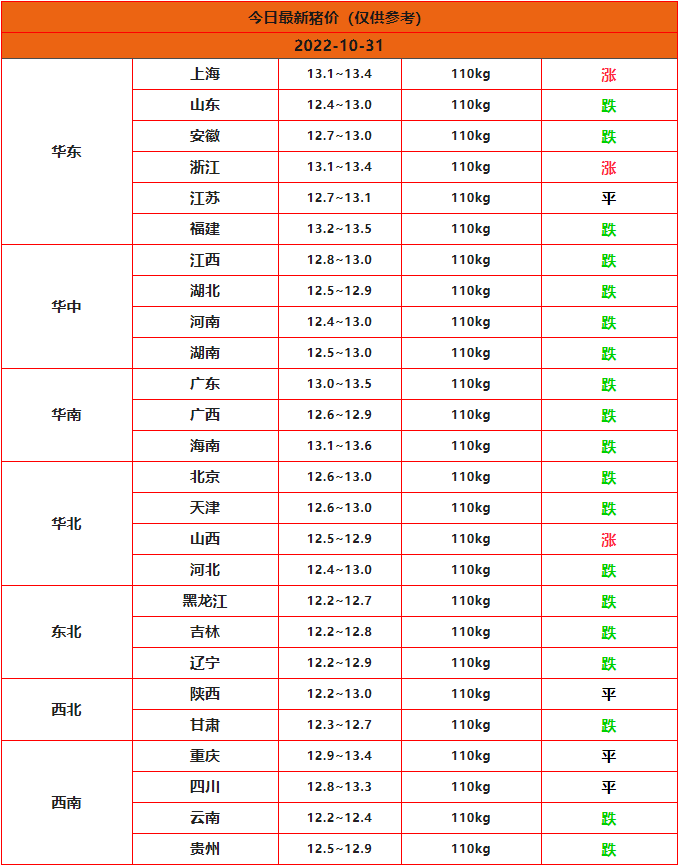 2022年10月31日全国猪价行情