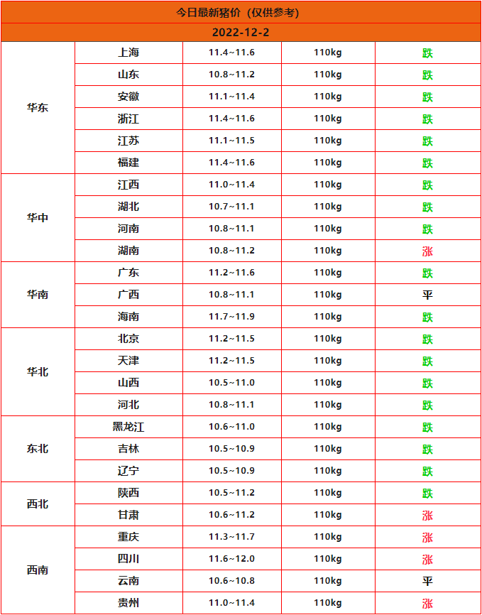 2022.12.2全国猪价汇总