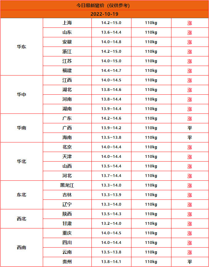 2022年10月19日全国猪价行情一览表