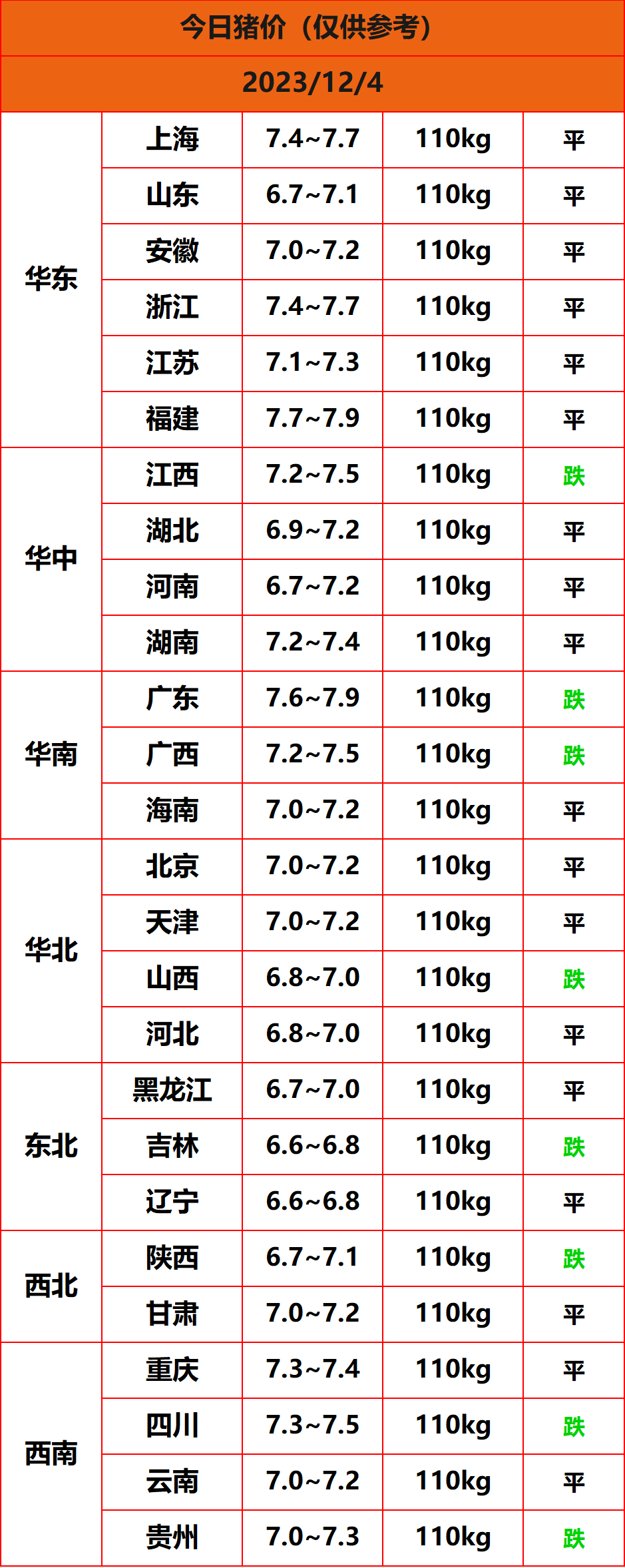 2023.12.4猪价