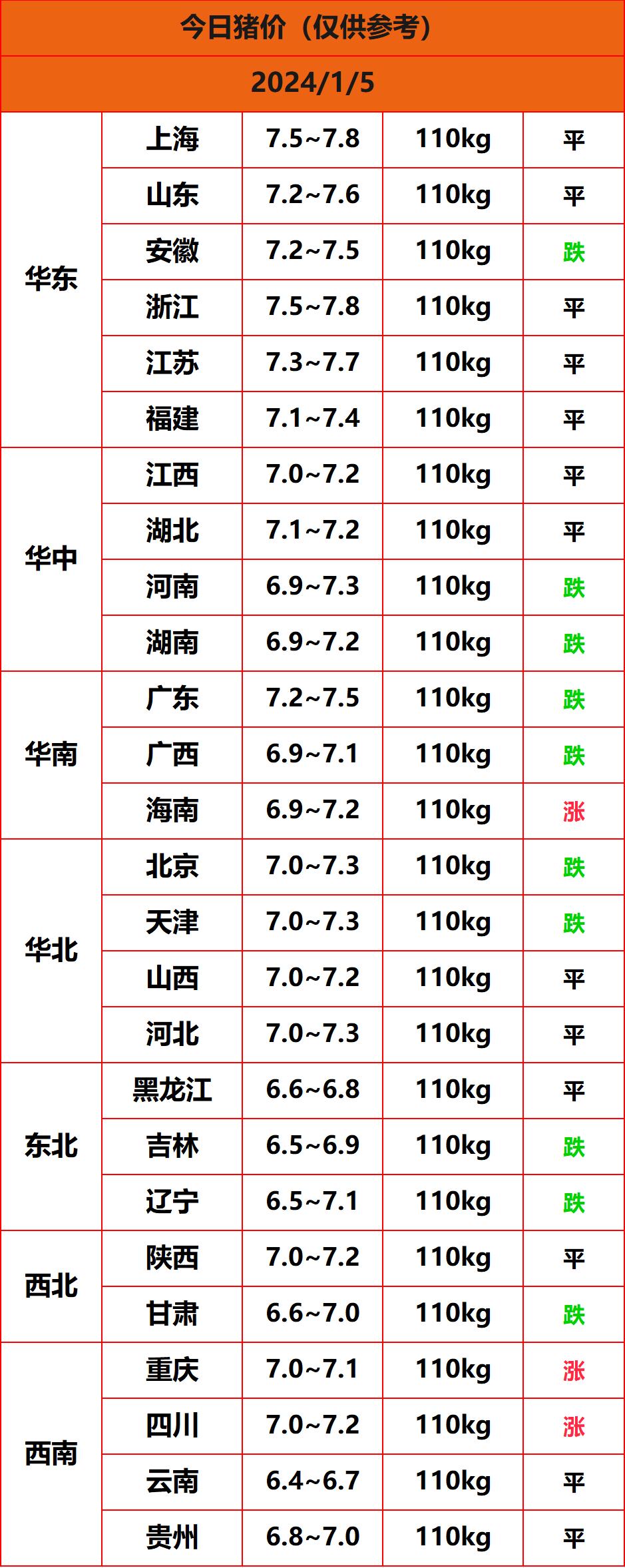 2024.1.5猪价