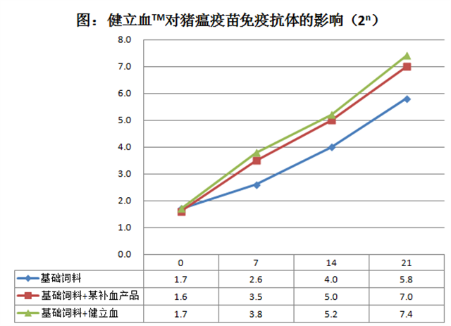 bifa必发猪饲料添加剂健立血对猪瘟疫苗抗体的影响