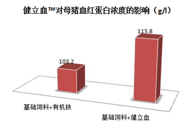 bifa必发猪饲料添加剂健立血对母猪血红蛋白浓度的影响