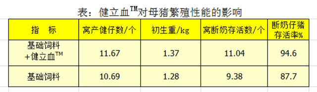 bifa必发猪饲料添加剂健立血对母猪繁殖性能的影响