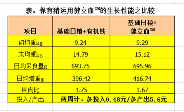 bifa必发猪饲料添加剂健立血对保育猪生长性能的影响