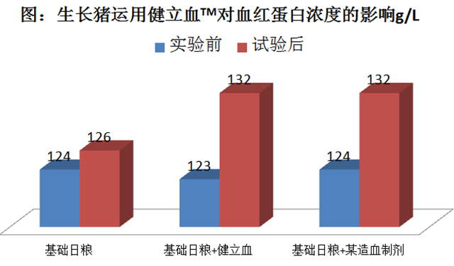 bifa必发猪饲料添加剂健立血对生长猪血红蛋白浓度的影响