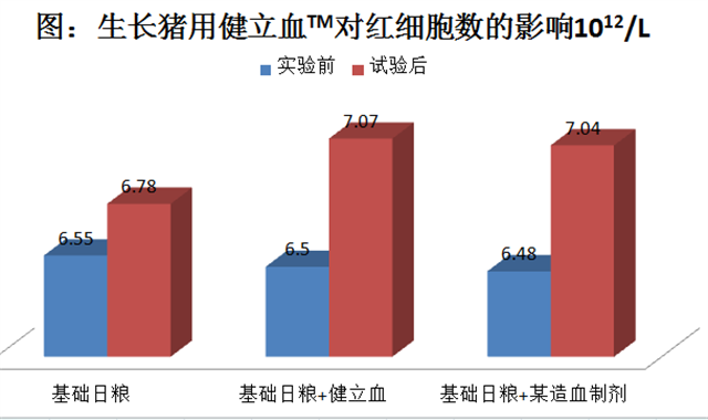 bifa必发猪饲料添加剂健立血对生长猪红细胞数的影响