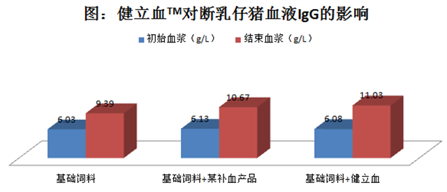 bifa必发猪饲料添加剂健立血对仔猪血液的影响