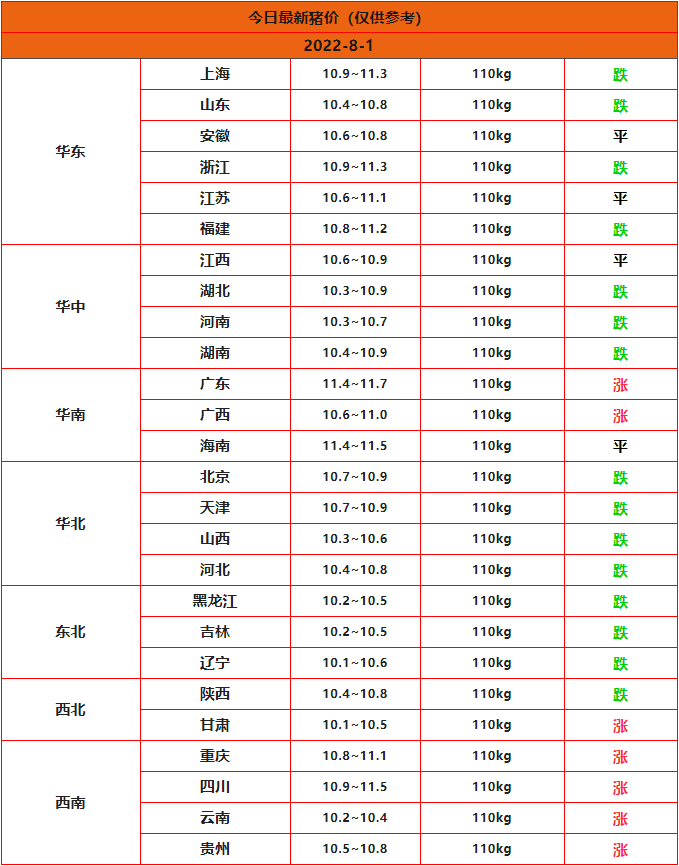 全国猪价行情