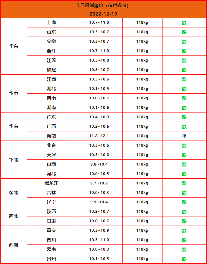 2022年12月10日今日猪价