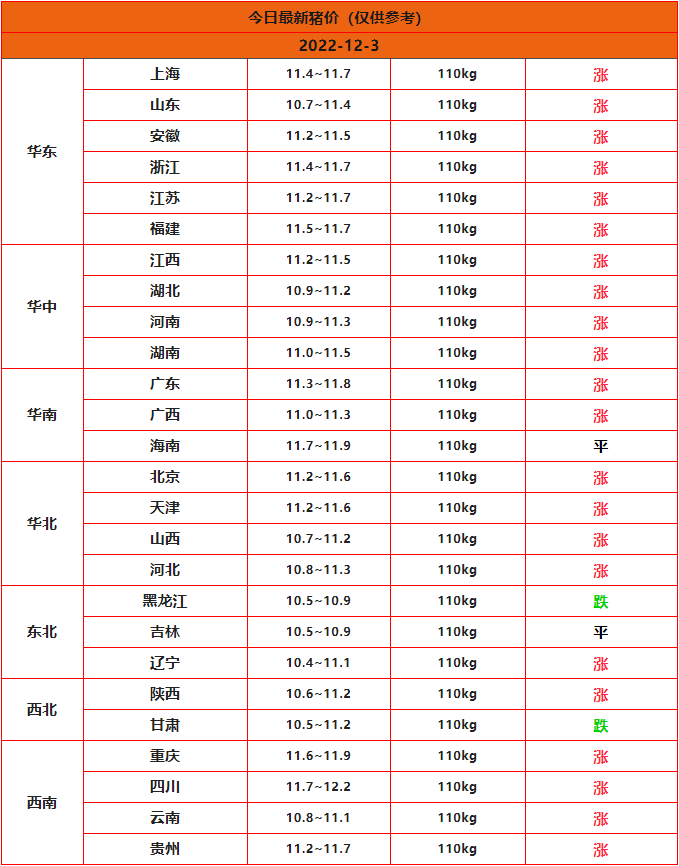 2022.12.3全国猪价行情