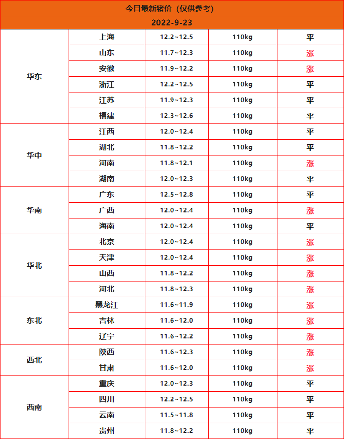 2022年9月23日全国猪价一览表