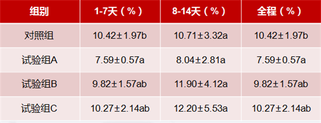 bifa必发乳仔猪抗腹泻方案试验数据