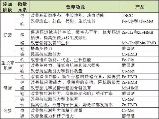 饲料添加剂