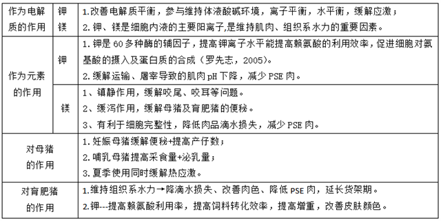 钾、镁、硫对种猪及生长育肥猪的作用机理与功效