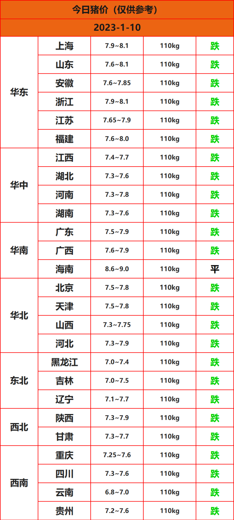 1月10日猪价一览表