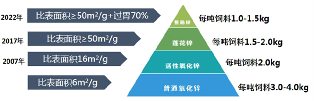 bifa必发对氧化锌的三次升级精制