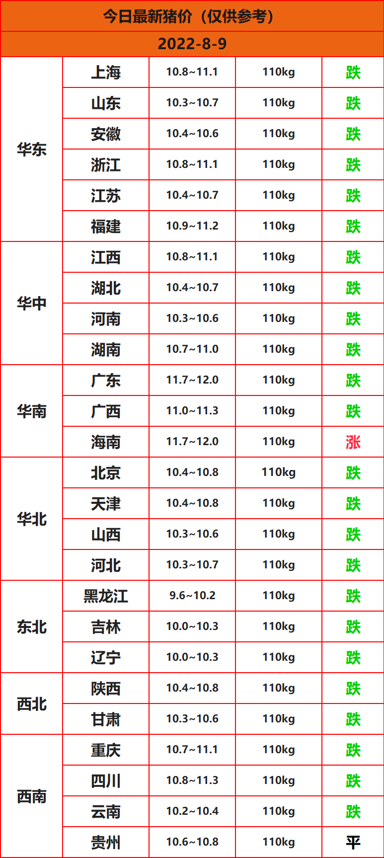 全国猪价行情