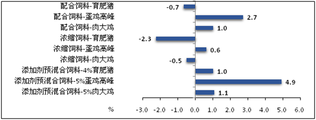 2019年1～6月主要原料价格采购均价涨幅