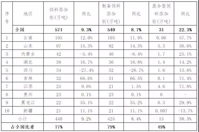 2019年1~6月饲料添加剂前10省生产情况