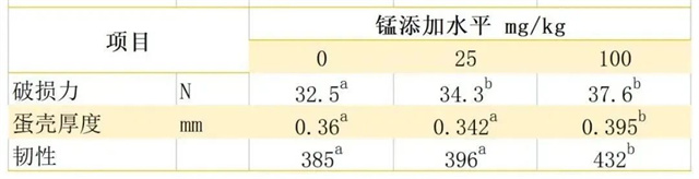 锰对蛋壳品质的影响