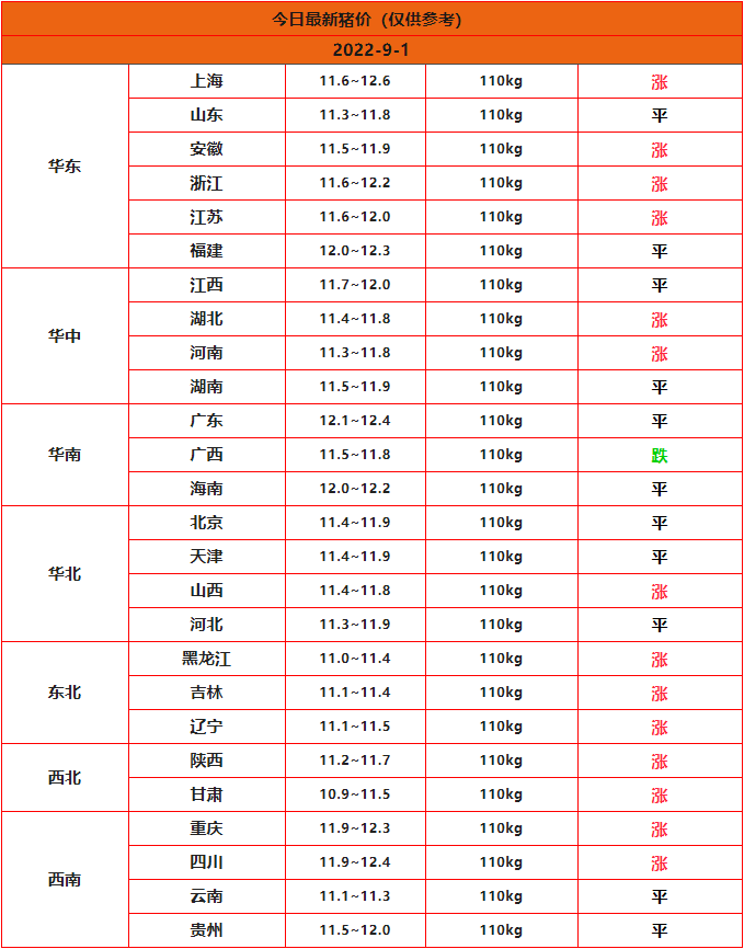 全国猪价行情