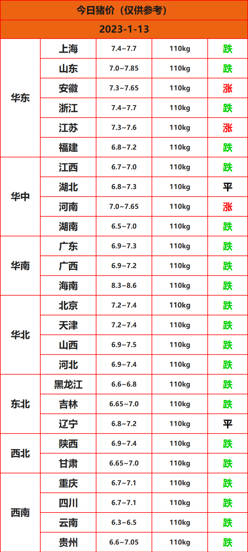 2023年1月13日猪价行情