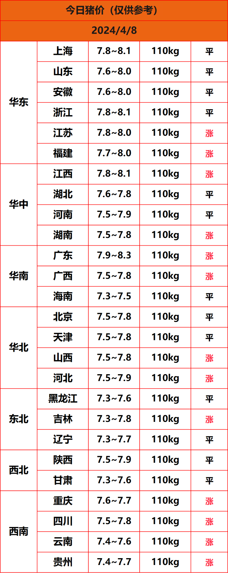 2024.4.8猪价