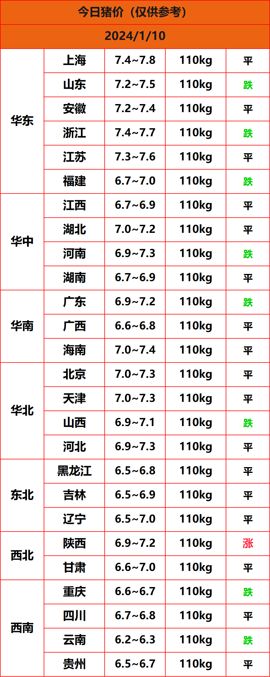 2024.1.10猪价