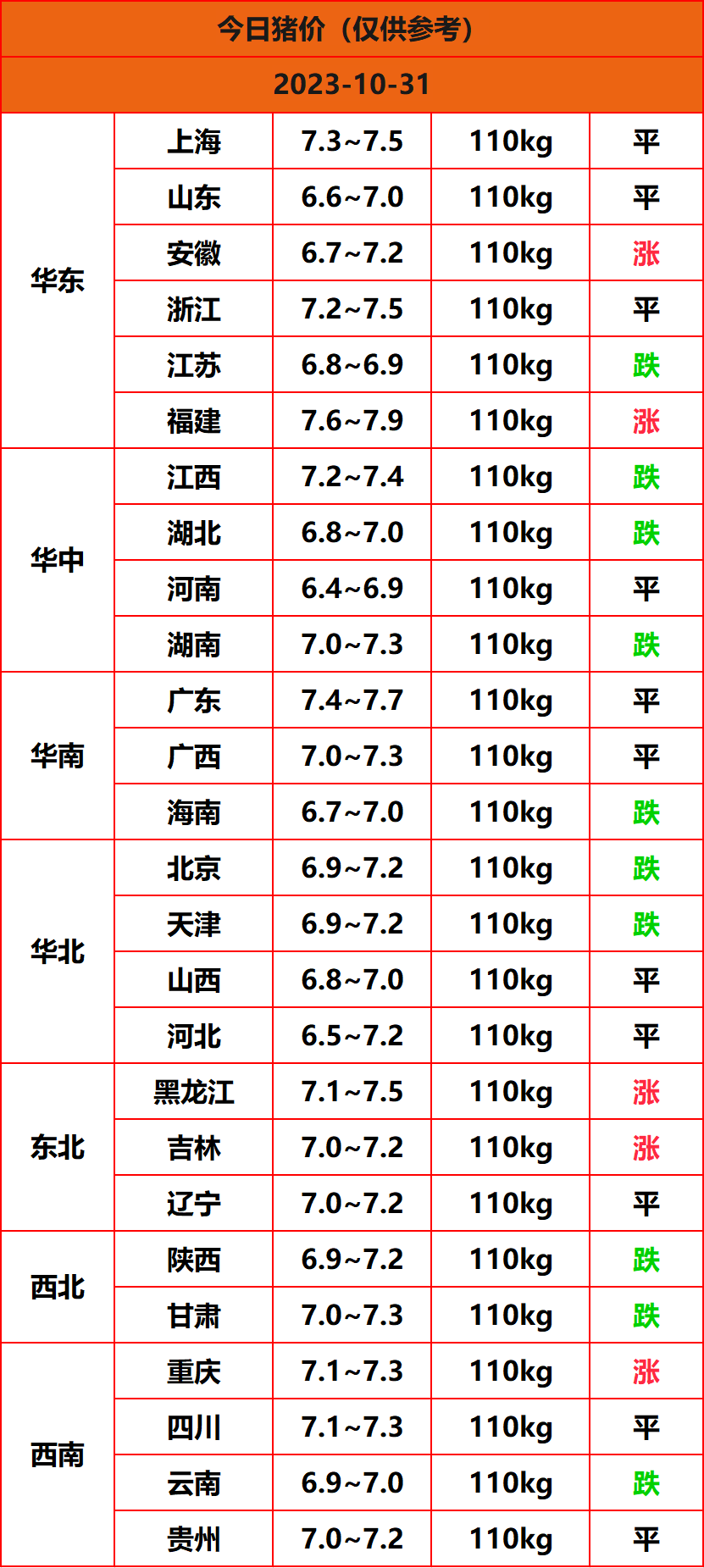 2023.10.31猪价