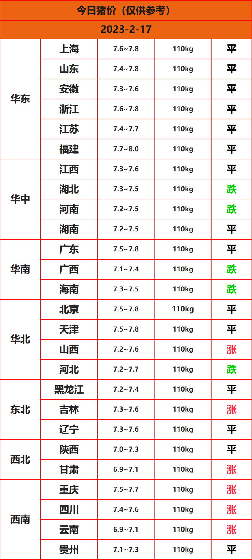 2023.2.17猪价信息