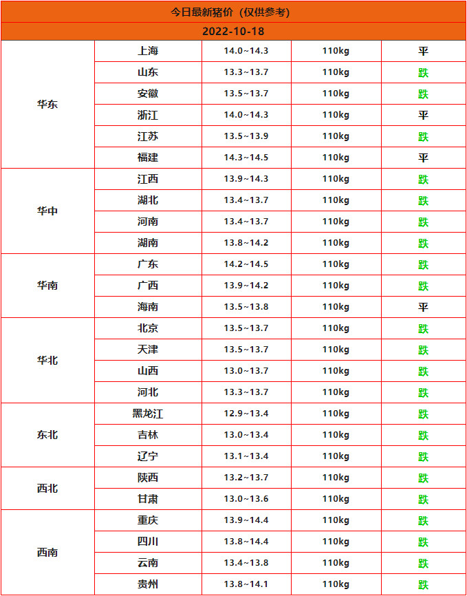 2022年10月18日全国猪价行情