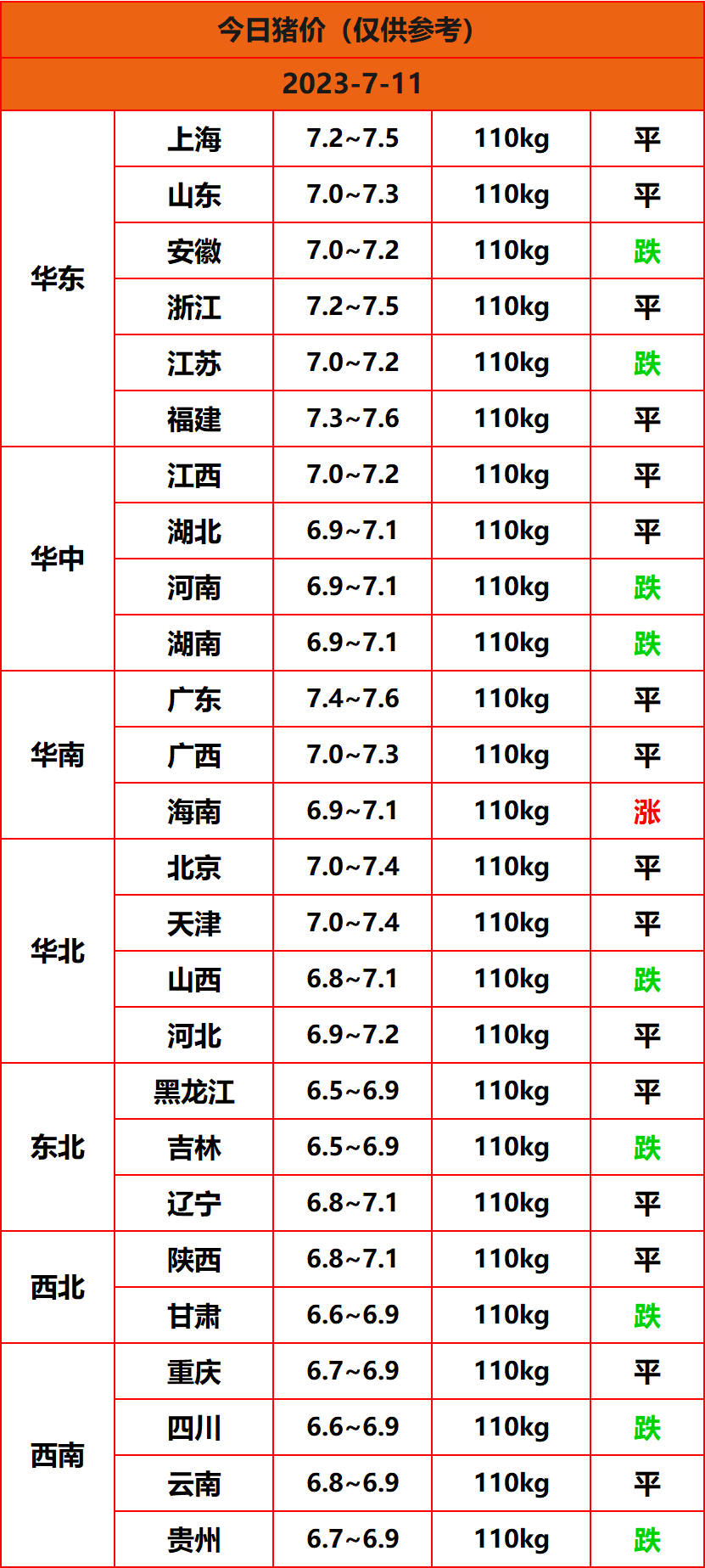 2023.7.11猪价