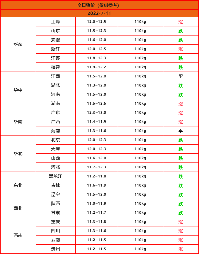 全国今日猪价