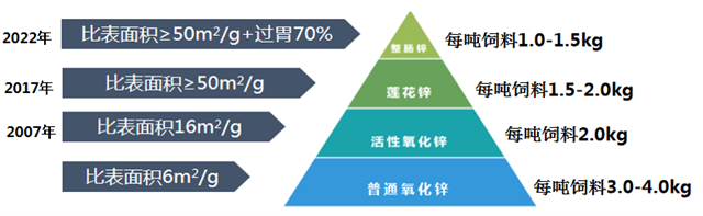 bifa必发对氧化锌的三次升级精制