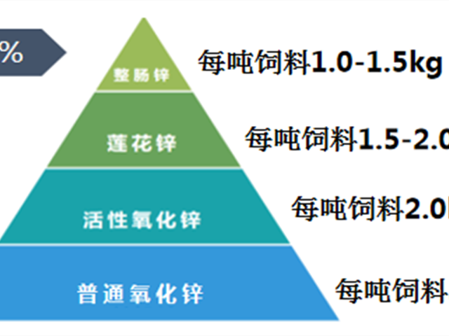 减量降本，新制剂氧化锌添加量能降到多少？