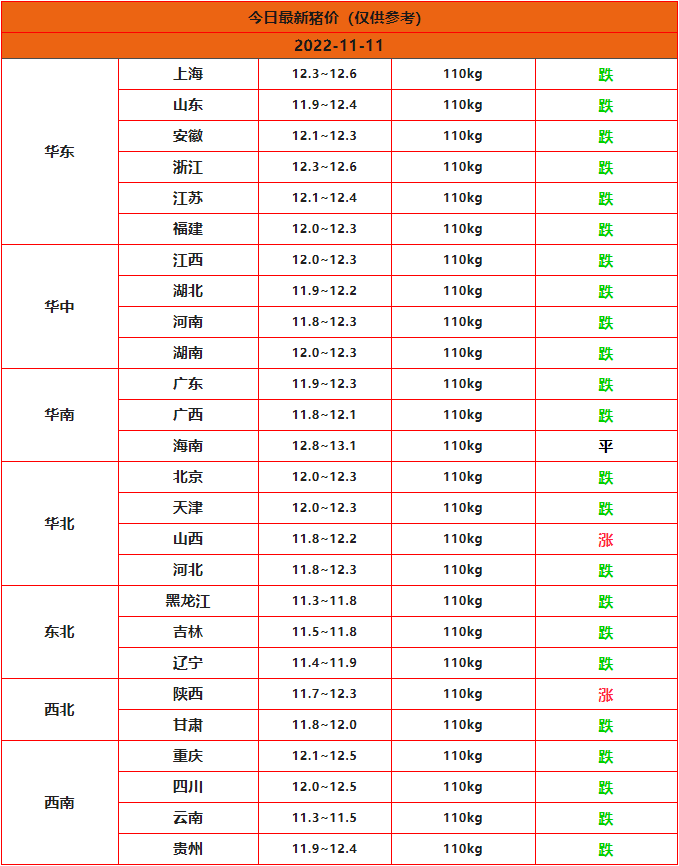 2022年11月11日全国猪价行情