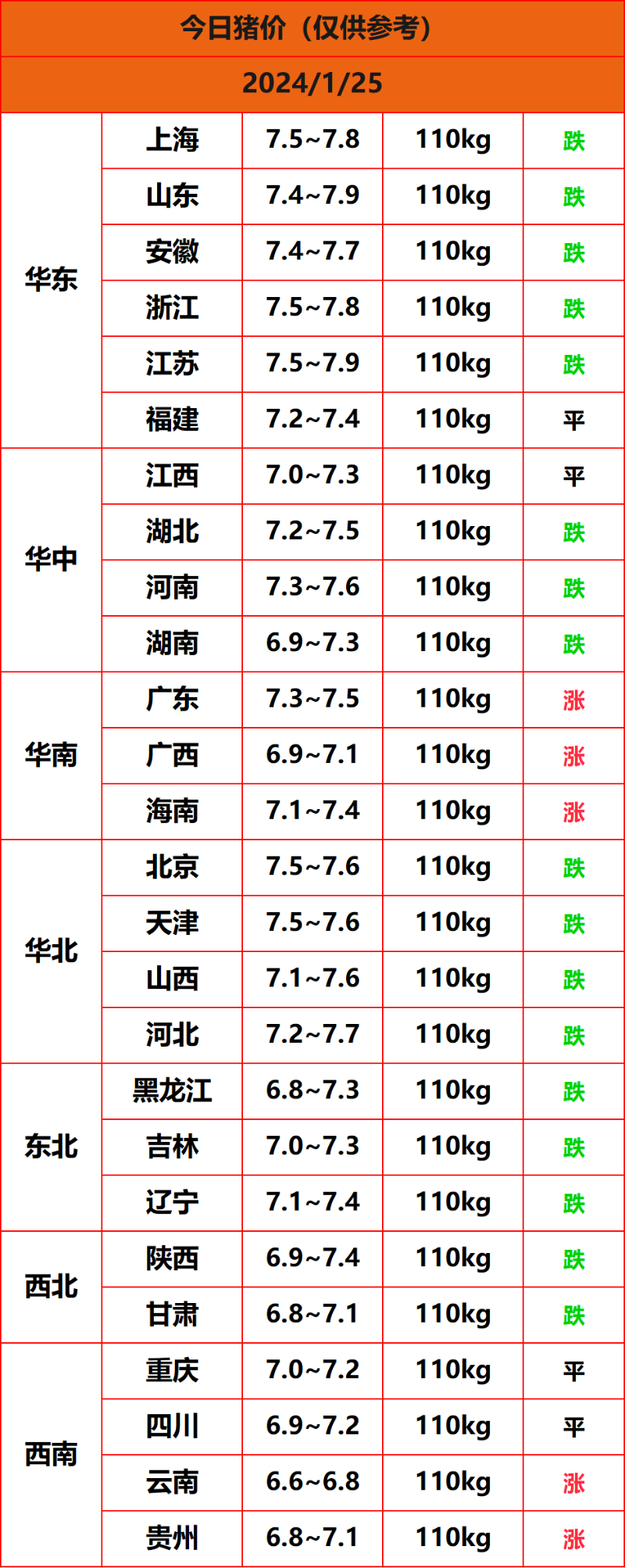 2024.1.25猪价