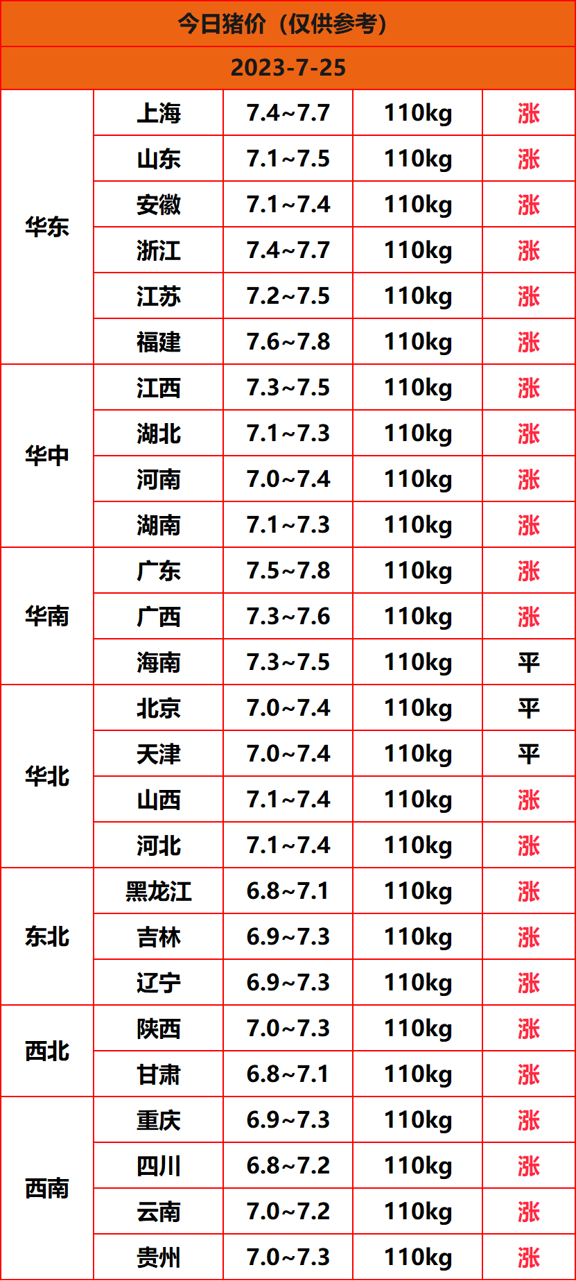 2023.7.25猪价