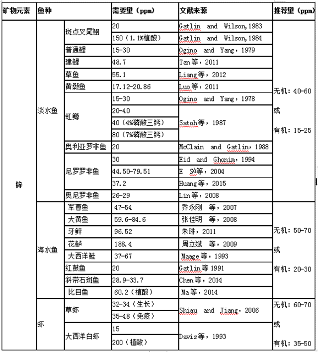 水生动物锌需要量表