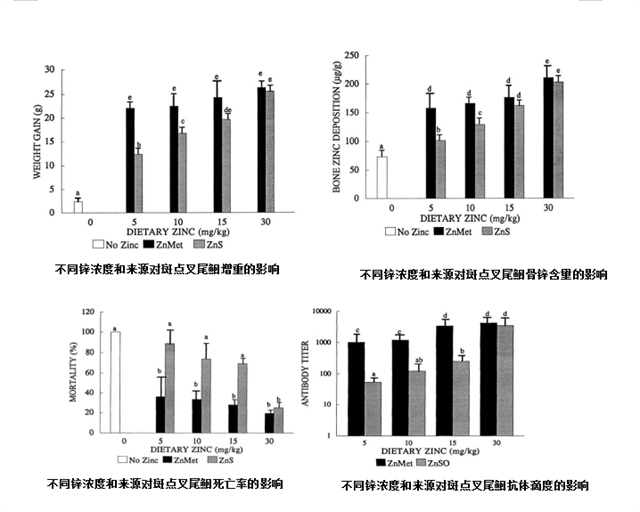 不同锌浓度和来源对水产动物的影响