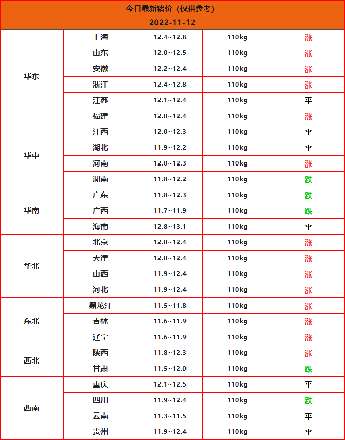 2022年11月12日全国猪价行情